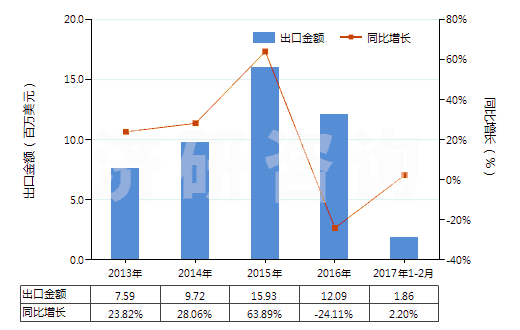2013-2017年2月中國(guó)凝膠制品作為軀體部位的潤(rùn)滑劑或作為軀體和醫(yī)療器械之間的耦合劑(HS30067000)出口總額及增速統(tǒng)計(jì)